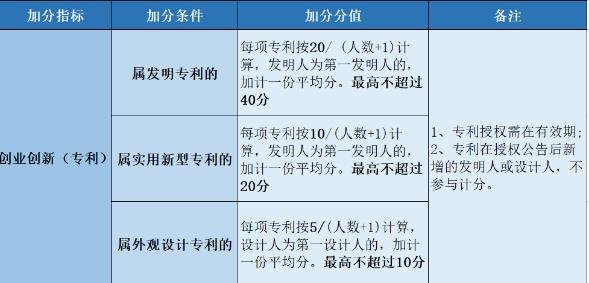 【專利】廣州落戶，專利可加70分! 如何通過專利來申請加分？