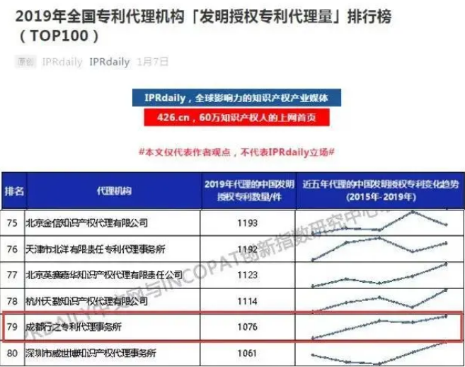 2019發(fā)明專利代理量排名