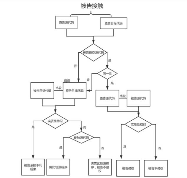 【版權(quán)】計算機軟件侵權(quán)案件中常見問題研究