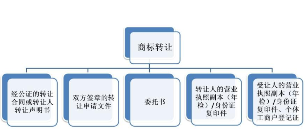 商標(biāo)轉(zhuǎn)讓流程