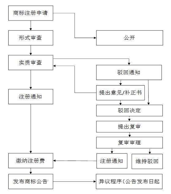 日本商標(biāo)注冊(cè)流程