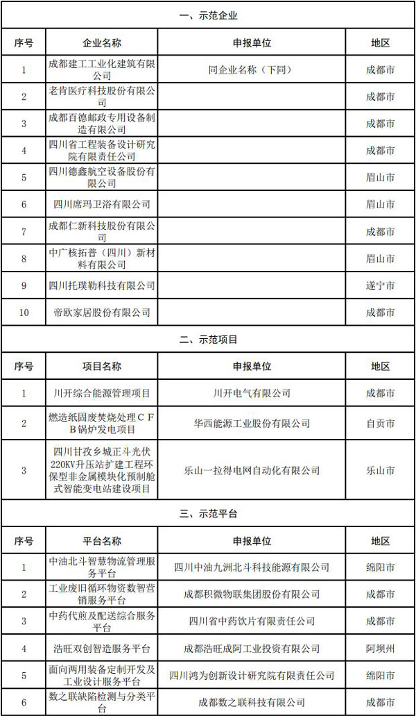 2021年度省級服務(wù)型制造示范企業(yè)（項(xiàng)目、平臺）擬認(rèn)定名單