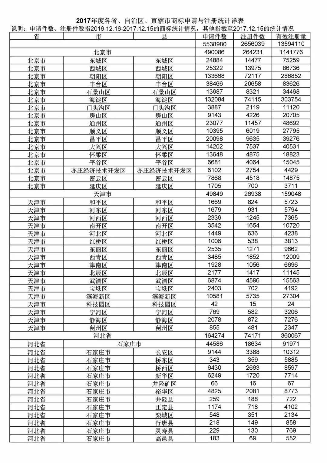 2017年度商標(biāo)申請(qǐng)量這五個(gè)省市最多！（附各省市統(tǒng)計(jì)詳表）