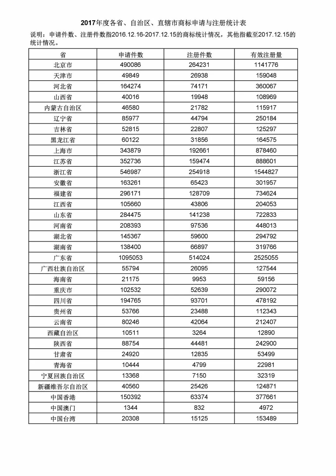 2017年度商標(biāo)申請(qǐng)量這五個(gè)省市最多?。ǜ礁魇∈薪y(tǒng)計(jì)詳表）