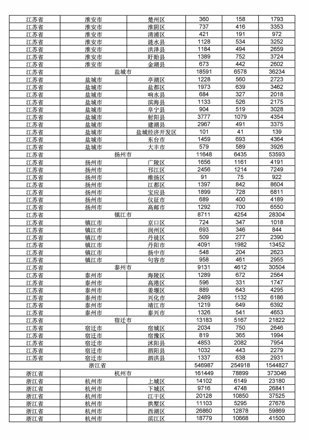 2017年度商標(biāo)申請(qǐng)量這五個(gè)省市最多?。ǜ礁魇∈薪y(tǒng)計(jì)詳表）