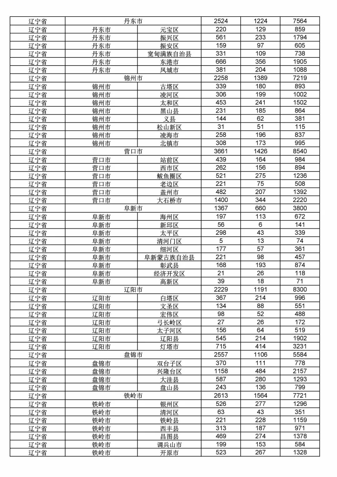 2017年度商標(biāo)申請(qǐng)量這五個(gè)省市最多?。ǜ礁魇∈薪y(tǒng)計(jì)詳表）