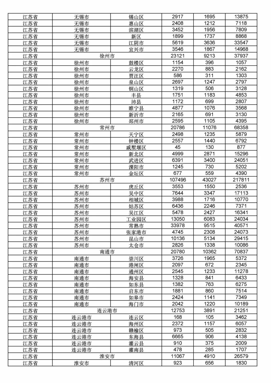 2017年度商標(biāo)申請(qǐng)量這五個(gè)省市最多?。ǜ礁魇∈薪y(tǒng)計(jì)詳表）