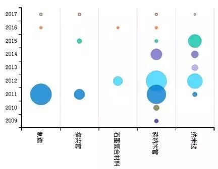 「中國(guó)石墨烯技術(shù)」海外專(zhuān)利分析