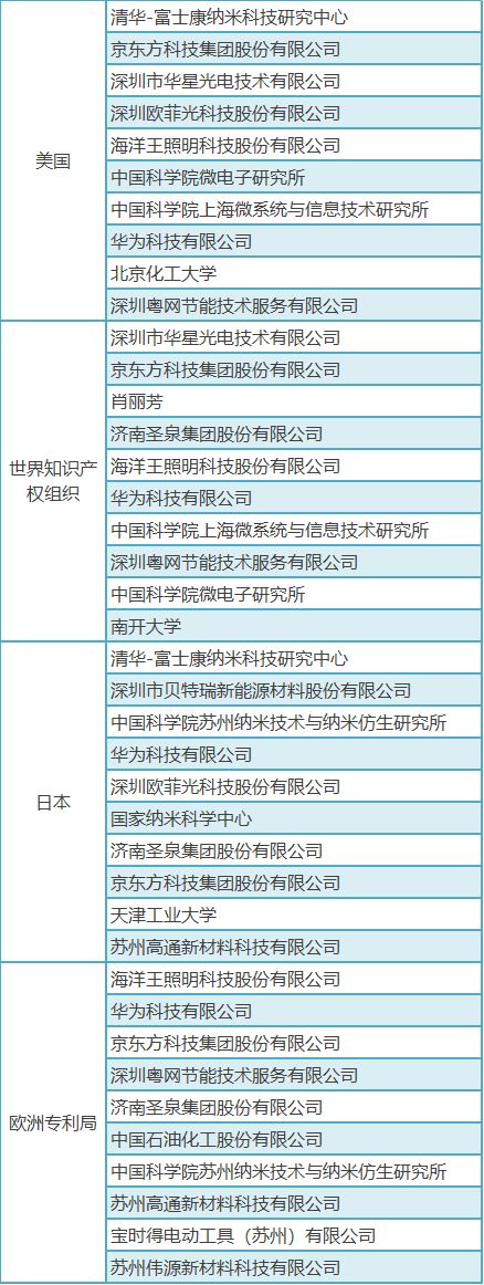 「中國(guó)石墨烯技術(shù)」海外專(zhuān)利分析