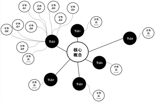 知識圖譜構(gòu)建