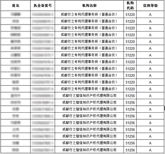 專利代理機構(gòu)信用等級A