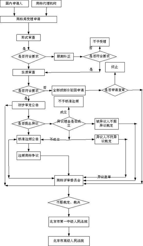 重慶商標(biāo)注冊(cè)流程