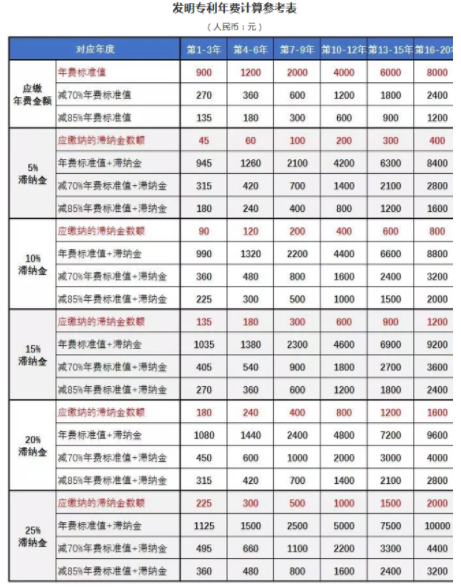 發(fā)明專利年費(fèi)計(jì)算參考表