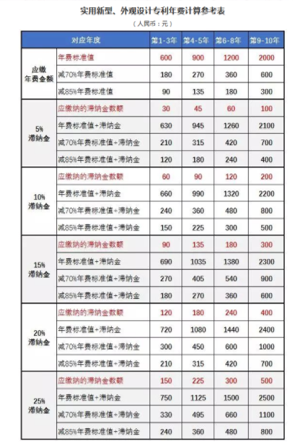 實(shí)用新型、外觀設(shè)計(jì)專利年費(fèi)計(jì)算參考表