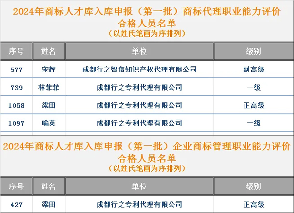 行之多人入庫2024年商標(biāo)人才庫